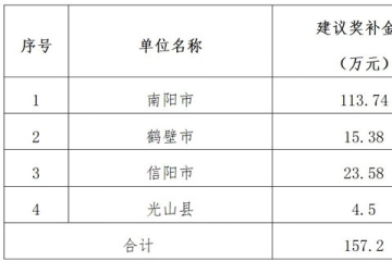 關(guān)于2022年度“科技貸”業(yè)務(wù)貸款貼息獎補(bǔ)的公示