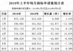 2019年上半年每月商標(biāo)申請量統(tǒng)計(jì)表出爐！